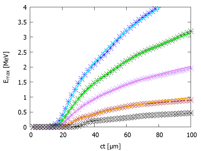 Comparison between numerical simulations (crosses) and analytical data (continuous line). A good match means reasonability for the model